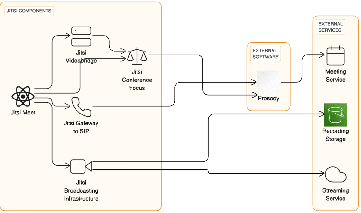 Jitsi Architecture