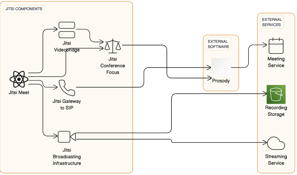 Jitsi Meet Architecture