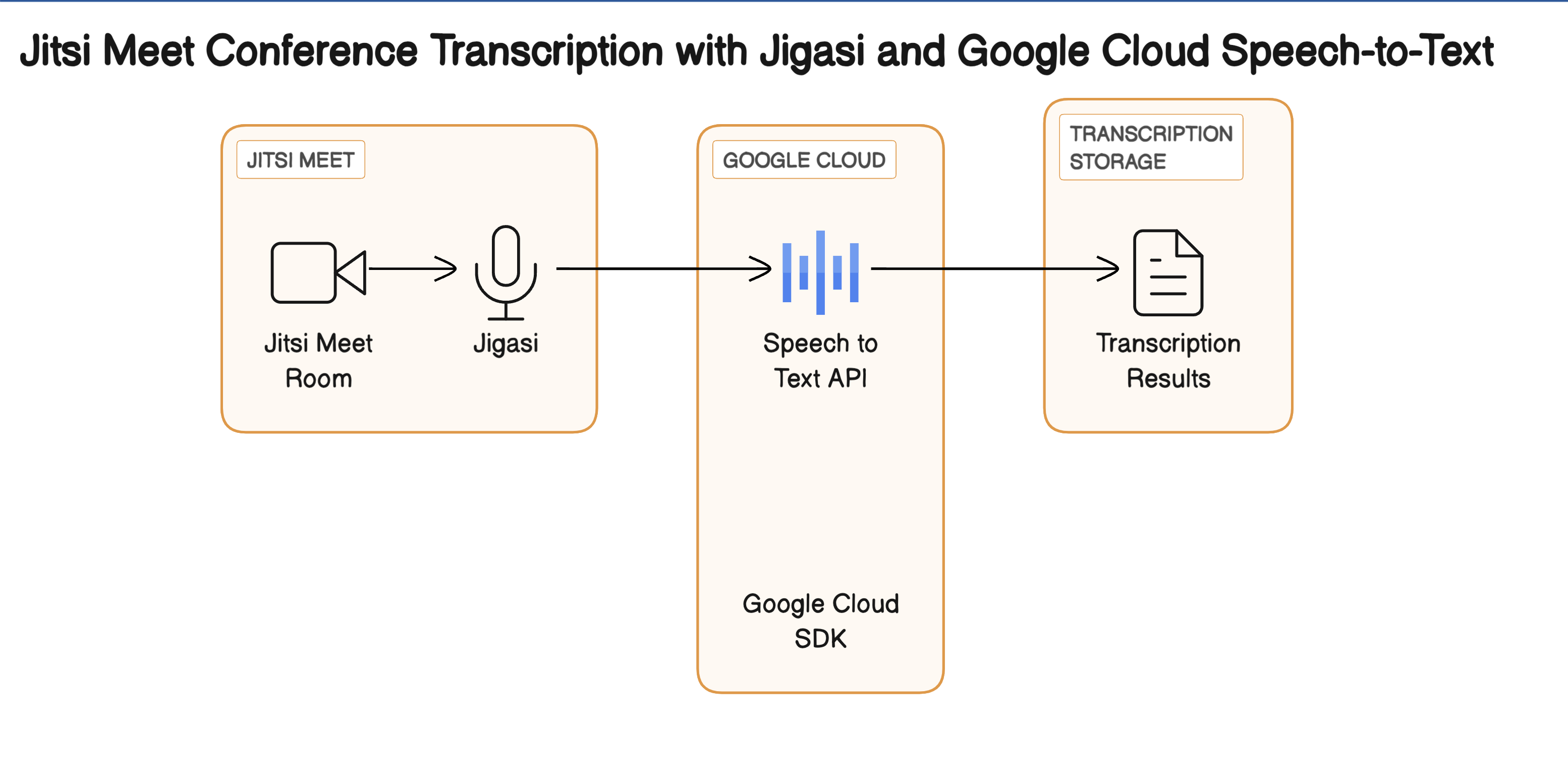 Jitsi Live Caption Using Jigasi